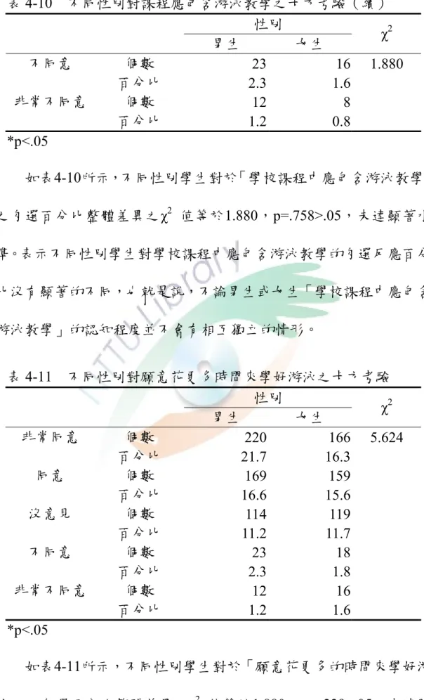 表 4-10  不同性別對課程應包含游泳教學之卡方考驗（續）  性別  男生  女生  χ 2 不同意  個數  23 16 1.880  百分比  2.3 1.6  非常不同意 個數  12 8   百分比  1.2 0.8  *p<.05  如表4-10所示，不同性別學生對於「學校課程中應包含游泳教學」 之勾選百分比整體差異之χ 2   值等於1.880，p=.758>.05，未達顯著水 準。表示不同性別學生對學校課程中應包含游泳教學的勾選反應百分 比沒有顯著的不同，也就是說，不論男生或女生