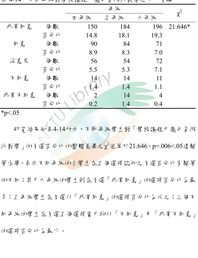 表 4-14  不同年級對學校課程中應包含游泳教學之卡方考驗  年級  四年級  五年級  六年級  χ 2 非常同意  個數  150 184 196 21.646*  百分比  14.8 18.1 19.3  同意  個數  90 84 71   百分比  8.9 8.3 7.0  沒意見  個數  56 54 72   百分比  5.5 5.3 7.1  不同意  個數  14 14 11   百分比  1.4 1.4 1.1  非常不同意  個數  2 14 4  百分比  0.2 1.4 0.4 