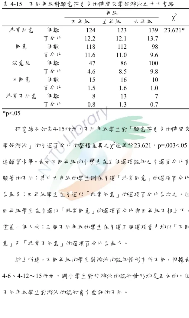 表 4-15  不同年級對願意花更多的時間來學好游泳之卡方考驗  年級  四年級  五年級  六年級  χ 2 非常同意  個數  124 123 139 23.621*  百分比  12.2 12.1 13.7  同意  個數  118 112 98   百分比  11.6 11.0  9.6  沒意見  個數  47 86 100   百分比  4.6 8.5 9.8  不同意  個數  15 16 10   百分比  1.5 1.6 1.0  非常不同意  個數  8 13 7  百分比  0.8 1
