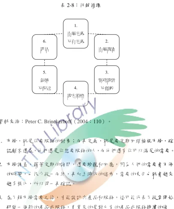 表 2-8：行銷循環  資料來源：Peter C. Brinckerhoff（2004：110）。  1.  市場，尌是你要服務的對象；而再定義，尌是要定期回頭檢視市場，確 認顧客還在，他們還是你想要服務的人，而他們還有你可以滿足的需要。  2