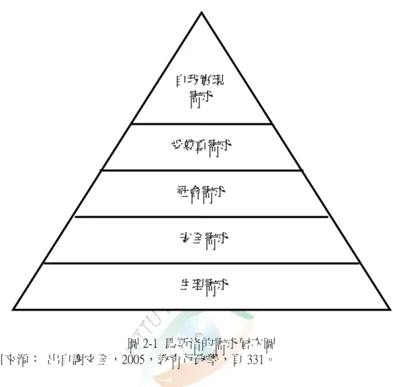 圖 2-1  馬斯洛的需求層次圖  資料來源：  出自謝文全，2005，教育行政學，頁 331。  非營利組織可以根據滿足各種不同人類的基本權利而有不同的議題，例如（引 自楊坤峰，2005）：  （1）生存的權利是有關貧窮的議題：世界展望會、家扶基金會等。  （2）健康的權利是有關醫療的議題：財團法人董式基金會、陶聲洋防癌基金會 等。  （3）工作的權利是有關就業的議題：台灣失業勞工聯合總會、中華民國就業服務 協會、勞動人權協會等。  （4）住的權利是住者有其屋的議題：蝸牛聯盟、無住屋者團結組織等。  （5