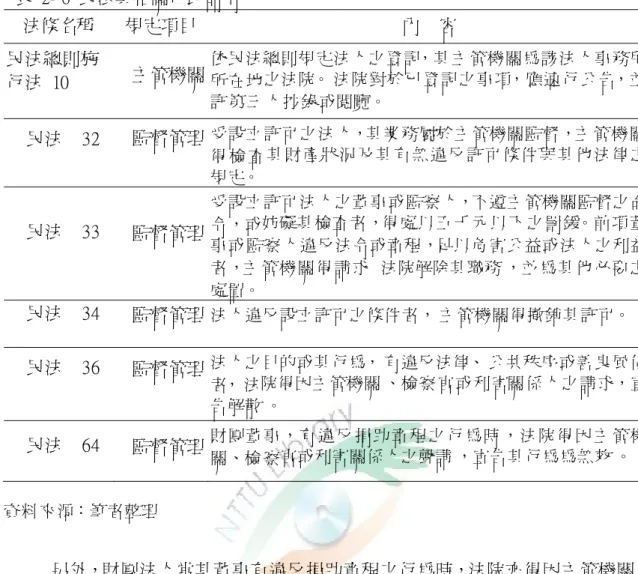 表  2- 6  民法與相關行政命令  法條名稱  規定項目  內  容  民法總則施 行法  10  主管機關  依民法總則規定法人之登記，其主管機關為該法人事務所所在地之法院。 法院對於已登記之事項，應 速 行 公 告，並 許第三人抄錄或閱覽。  民法    32  監督管理  受設立許可之法人，其業務屬於主管機關監督，主 管機關 得 檢 查 其財產狀況及其有無違反許可條件與其他法律之 規定。  民法    33  監督管理  受設立許可法人之董事或監察人，不遵主管機關監督之命令，或妨礙其檢查者，得處以