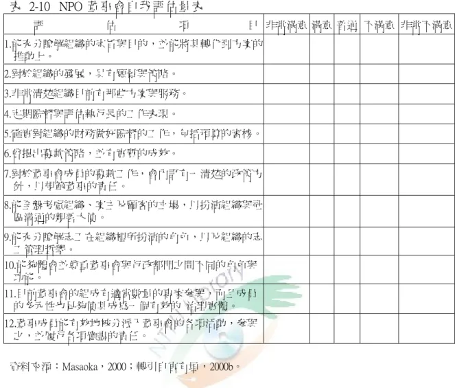 表  2-10  NPO  董 事 會 自 我 評 估 量 表   評  估  項  目 非常滿意 滿意 普通  不滿意  非常不滿意 1.能充分瞭解組織的宗旨與目的，並能將其轉化到方案的 推動上。  2.對於組織的發展，具有願景與策略。  3.非常清楚組織目前有那些方案與服務。  4.定期監督與評估執行長的工作表現。  5.確實對組織的財務做好監督的工作，包括預算的審核。  6.曾提出募款策略，並有實質的成效。  7.對於董事會成員的募款工作，會內訂有一清楚的政策方 針，以規範董事的責任。  8.能全盤考