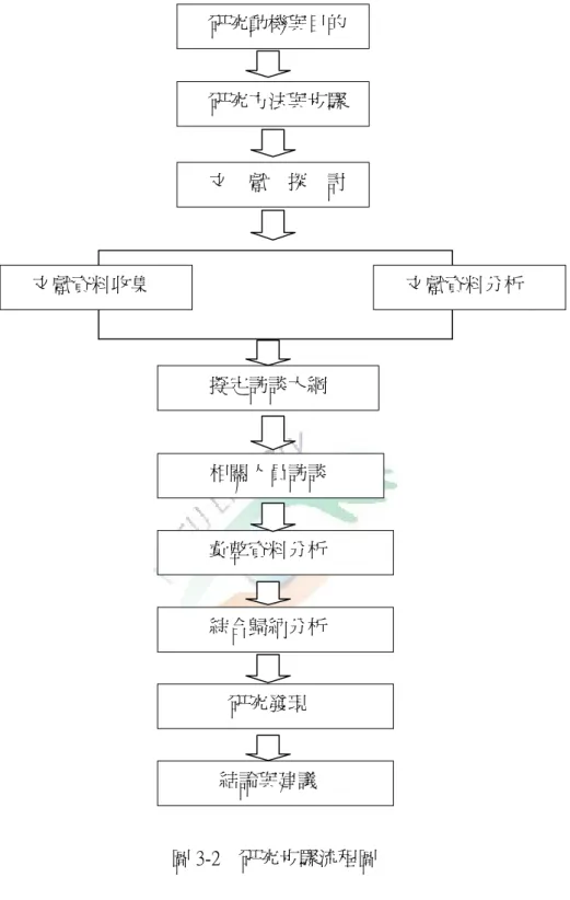 圖 3-2    研究步驟流程圖 研究動機與目的 研究方法與步驟 文    獻    探    討 文獻資料收集  文獻資料分析     擬定訪談大綱         相關人員訪談     綜合歸納分析            研究發現   結論與建議     彙整資料分析 