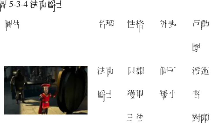 圖 5-3-4 法克爵士  圖片  名稱 性格  外表  行動 圈  法克 爵士 只想獲得 王位  個子 矮小  派遣者  對頭  (1).名稱：法克爵士  (2).外表：  個子矮小，臉形細長，當鏡頭只拍他的上半身時，會讓觀者以為這個角色是 高大的，但當拍這一個角色的全身時，卻顯得這一個角色的下半身很矮近乎是可 笑的比例，這也突顯了這一個角色的外表，和這一個角色所擁有的權力之反差(見 圖 5-6)。  (3).性格：  在性格的部份有下面幾個段落中的呈現，如在：  S13 因法克爵士急於知道其他童話故事人