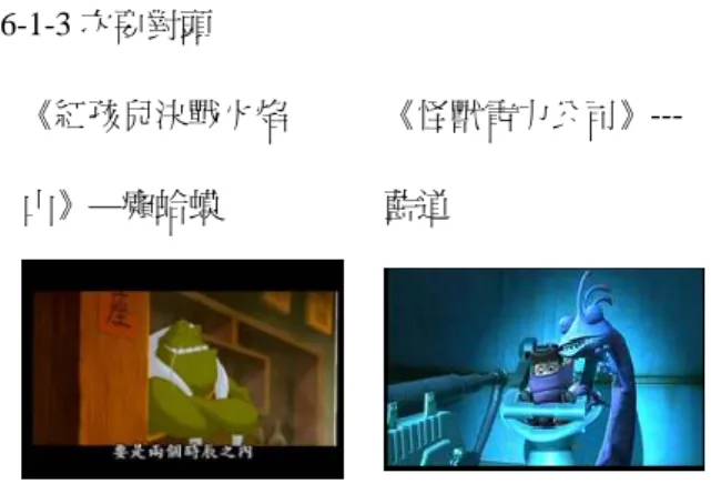 圖 6-1-3 次要對頭  《紅孩兒決戰火焰 山》—癩蛤蟆  《怪獸電力公司》--- 藍道        在這三部片中，有二部是有次要對頭的角色，在《紅孩兒決戰火焰山》中的 癩蛤蟆，和《怪獸電力公司》中藍道，都是這個行動圈。這兩個角色是在外觀上 都是動物，且共同特色是嘴大眼斜，有醜怪的形象。而這兩個角色共同點是在於 上面都有主謀者，自已只是個壞事執行的角色，而在幫助主要對頭的同時，都是 為了自已更大的利益。但最大的不同點，在於當紅孩兒決戰火焰山中的癩蛤蟆， 發現自已得不到利益的同時，這個角色就由壞轉為好的角