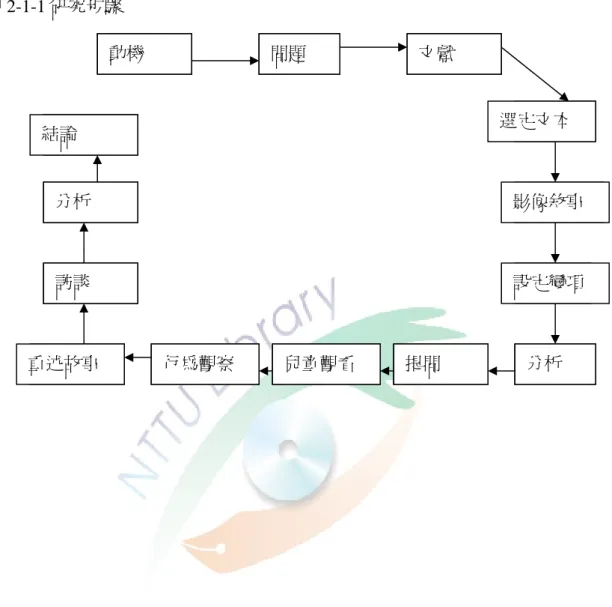 圖 2-1-1 研究步驟  動機  問題  文獻  選定文本  影像敘事  設定變項  分析 提問 兒童觀看 行為觀察 重述故事 訪談 分析 結論 