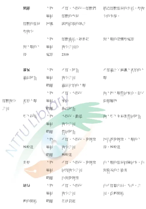 表 4-1-1  《怪獸電力公司》故事結構分析  以下為兒童重述動畫電影故事：  那時侯他們在上班，很像蝸牛的那個小姐說，麥克華斯基，今天晚上你沒有 交報告，大眼仔說報告如果能飛走該有多好呀，…然後他拿了報告就走了。兒童 在重述這一則故事時，並不是由故事的最開始的部份談起，這個故事的最初的部 份，主要是在說明這個怪獸電力公司是一個異世界。而這個世界的存在和人類又 有著部份的相連。但兒童在重述時並沒有提到這一個部份。 人物 毛怪、大眼仔…怪獸們 場景 怪獸的也界 開頭 怪獸的世界和電力 困境 說明能源的缺乏 