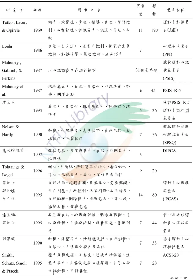 表 2-2-1 有關運動員心理技能研究工具摘要表  研 究 者  年度 因 素 內 容  因素 量  題 數  量表名稱  Tutko , Lyon ,  &amp; Ogilvie  1969 驅力、攻擊性、責任、領導、自信、情緒控制、心智韌性、訓練能力、認真、信任、果 敢  11 190  運動員動機量表(AMI)   Loehr  1986 自信、負面活力、注意力控制、視覺與意象 控制、動機水準、態度控制、正面活力  7   心理表現量表 (PPI)    Mahoney ,  Gabriel , &