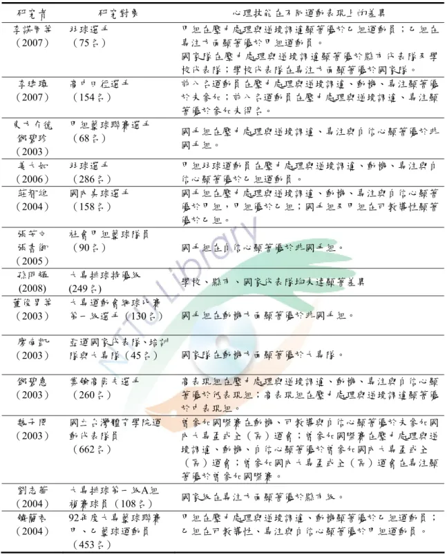 表 2-3-3   不同技能水準運動員心理技能差異研究摘要表  研究者  研究對象  心理技能在不同運動表現上的差異  李謀周等 （2007） 羽球選手 （75名）  甲組在壓力處理與逆境調適顯著優於乙組運動員；乙組在專注方面顯著優於甲組運動員。  國家隊在壓力處理與逆境調適顯著優於縣市代表隊及學 校代表隊；學校代表隊在專注方面顯著優於國家隊。  李建璋 （2007）  高中田徑選手 （154名）  前八名運動員在壓力處理與逆境調適、動機、專注顯著優於未參加；前八名運動員在壓力處理與逆境調適、專注顯 著優於