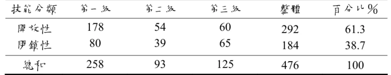 表 3-2-4  技能分類人數分配表                                                 單位(人)  技能分類  第一級  第二級  第三級  整體  百分比％  開放性  閉鎖性  178 80  54 39  60 65  292  184  61.3 38.7  總和  258 93 125 476 100  註:  第一級（第一名～第三名）、第二級（第四名至第八名）、第三級（未進入前八名）  （五）競賽項目  本研究競賽項目分為5個類別，田徑共104人(