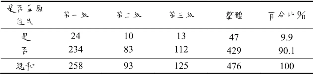表 3-2-9  是否為原住民人數分配表                                                                                        單位(人)  是否為原 住民  第一級  第二級  第三級  整體  百分比％  是  否  24  234  10 83  13  112  47  429  9.9  90.1  總和  258 93 125 476 100  註:  第一級（第一名～第三名）、第二級（第四名至第八名）、第三