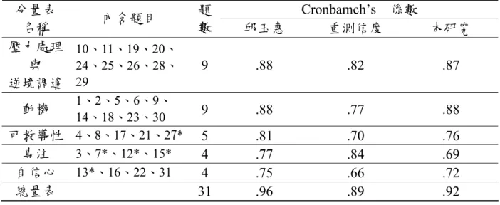 表 3-3-1 「運動員心理技能」各分量表之題目分配及內部一致性分析摘要表  Cronbamch’s  係數 分量表  名稱  內含題目  題數 邱玉惠  重測信度  本研究  壓力處理 與  逆境調適  10、11、19、20、 24、25、26、28、29  9 .88  .82  .87  動機  1、2、5、6、9、  14、18、23、30  9 .88  .77  .88  可教導性  4、8、17、21、27* 5 .81  .70  .76  專注  3、7*、12*、15*  4 .77 