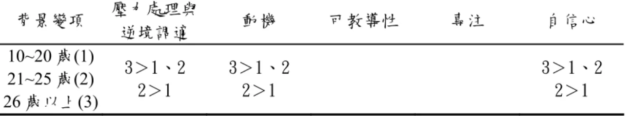 表 4-2-4(續) 不同技能水準與年齡運動員心理技能描述統計摘要表  技能水準  心理技能  年齡  第一級  第二級  第三級  邊緣  平均數  1  2  3.56  3.66   3.36  3.34   3.37  3.41   3.44  3.55   專注  3  邊緣平均數  3.94  3.69   3.58  3.36   2.50  3.37   3.90   1  2  3.39  3.69   3.17  3.46   3.15  3.51   3.24  3.61   自信心 