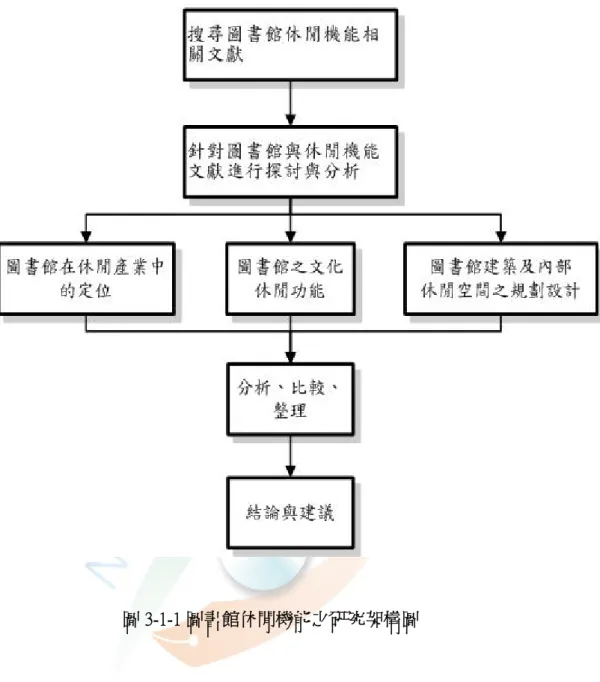 圖 3-1-1 圖書館休閒機能之研究架構圖      本研究依據上述研究架構圖，擬定研究的步驟，首先透過相關文獻的蒐集， 了解相關或類似案例作為參考；針對圖書館與休閒機能相關文獻進行探討與分 析；再從「圖書館在休閒產業中的定位」、「圖書館之文化休閒功能」及「圖書 館建築及內部休閒空間之規劃設計」三方面論起；將資料做一分析、比較與整理； 再給予結論與建議。 