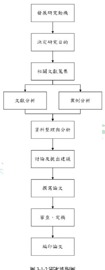圖 3-1-2 研究流程圖 