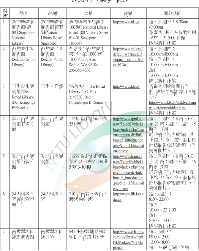 表 3-2-1 研究對象一覽表  資料來源：研究者自行整理。 編號 館名 隸屬  地址  網址  開放時間 1 新加坡國家圖書館(總館)(Singapore National Library) 新加坡國家圖書館管理局(National Library Board Singapore) 新加坡維多利亞街100 號( National Library Board 100 Victoria Street 