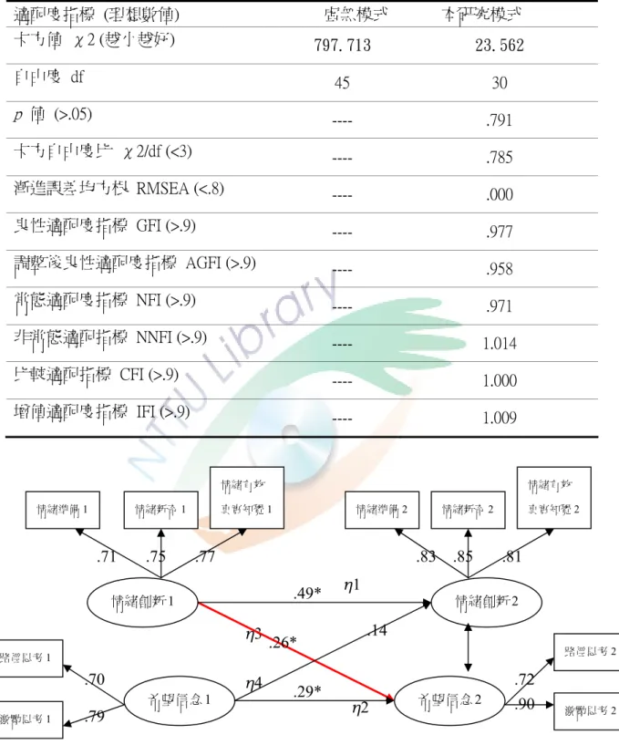 表 4-11    情緒創新與希望信念交叉延宕分析模式評鑑表                                N 2 =200  適配度指標  (理想數值)    虛無模式 本研究模式  卡方值  χ2 (越小越好)  797.713  23.562  自由度  df  45  30  p  值  (>.05)  ----  .791  卡方自由度比  χ2/df (<3)  ----  .785  漸進誤差均方根  RMSEA (<.8)  ----  .000  良性適配