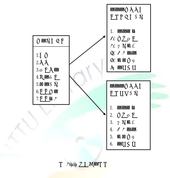 圖  3-1-1  本研究架構圖  依據上述的研究架構，本研究人事人員應具有核心能力「重要程度」與「具 備程度」之六個構面：人事法規、顧客服務、溝通協調、建立信任、創新變革、 資訊技術。個人背景資料共有性別、年齡、服務年資、現任職務、教育程度、學 校類型、學校規模七項。  人事人員核心能 力之重要性程度 1