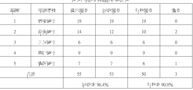 表 3-7 預試卷施測回收統計表 編號  預試學校  發出問卷  回收問卷  有效問卷  廢卷  1  寶桑國小  19  19  19  0  2  卑南國小  14  12  10  2  3  三民國小  6  6  6  0  4  龍田國小  9  9  9  0  5  鹿野國小  7  7  6  1  合計  55  53  50  3  回收率 96.4％  有效率 90.9％  表 3-8 預試卷受試者基本資料統計表  項目  組別  人數  百分比％  性別  男  女  16 34 