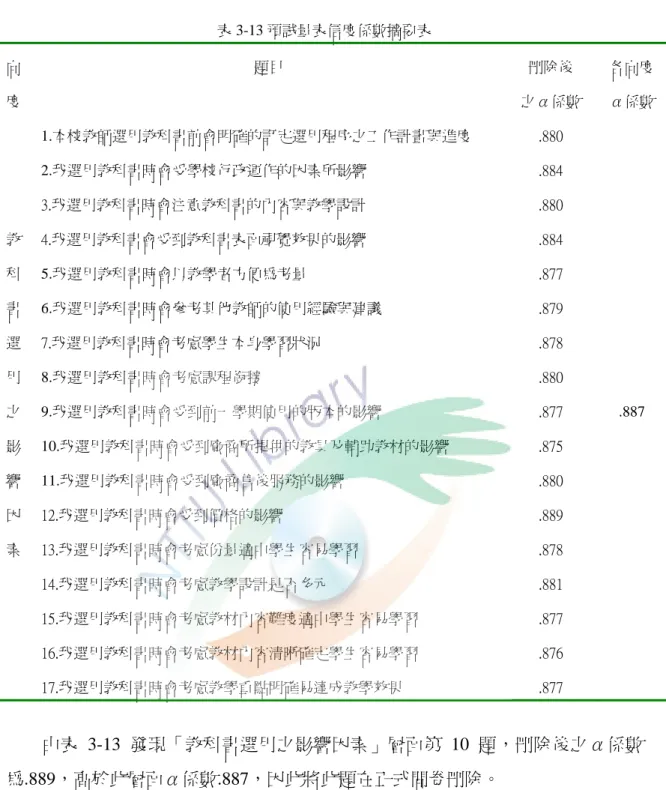 表 3-13 預試量表信度係數摘要表  向  度  題目  刪除後  之α係數  各向度α係數 1.本校教師選用教科書前會明確的訂定選用程序之工作計畫與進度  .880  2.我選用教科書時會受學校行政運作的因素所影響  .884  3.我選用教科書時會注意教科書的內容與教學設計  .880  4.我選用教科書會受到教科書表面視覺效果的影響  .884  5.我選用教科書時會以教學者方便為考量  .877  6.我選用教科書時會參考其他教師的使用經驗與建議  .879  7.我選用教科書時會考慮學生本身學習