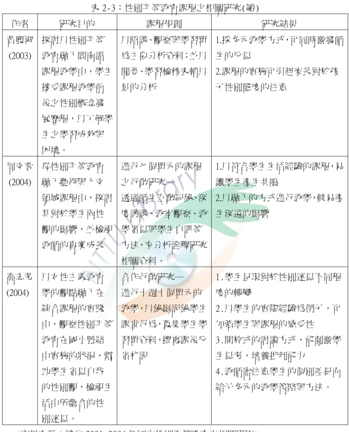 表 2-3：性別平等教育課程之相關研究(續)  作者  研究目的  課程規劃  研究結果  黃麗淑  (2003)  探討以性別平等教育融入閩南語 課程教學中，學生 接受課程教學前 後之性別概念發 展歷程，以了解學 生之學習成效與 困境。  以晤談、觀察與學習單為主要分析資料；並以問卷、學習檢核表輔以量的分析  1.採多元教學方式，可同時激發師生的反思   2.課程的實施可引起家長對於孩子性別態度的注意  周文蓉  (2004)  從性別平等教育融入藝術與人文 領域課程中，探討 其對於學生兩性 觀的影響，並