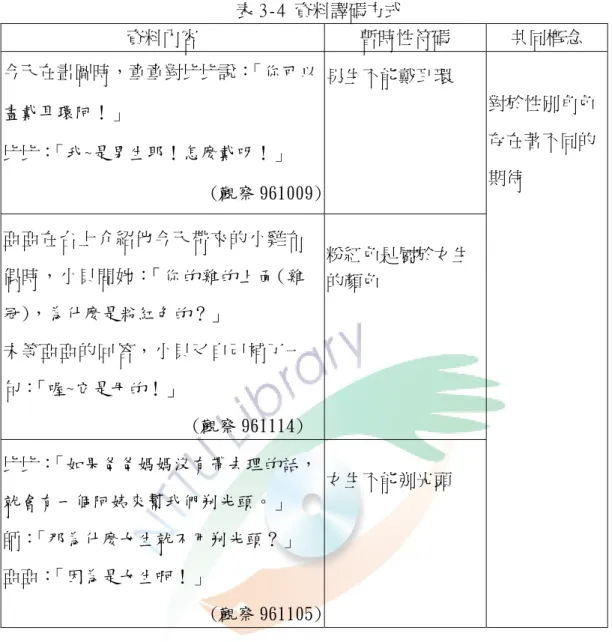 表 3-4 資料譯碼方式  資料內容  暫時性符碼  共同概念  今天在畫圖時，童童對比比說： 「你可以 畫戴耳環阿！」  比比： 「我~是男生耶！怎麼戴呀！」    (觀察 961009) 男生不能戴耳環  亞亞在台上介紹他今天帶來的小雞布 偶時，小貝問她：「你的雞的上面(雞 冠)，為什麼是粉紅色的？」  未等亞亞的回答，小貝又自己補了一 句： 「喔~它是母的！」                                                      (觀察 961114)  粉紅色是屬