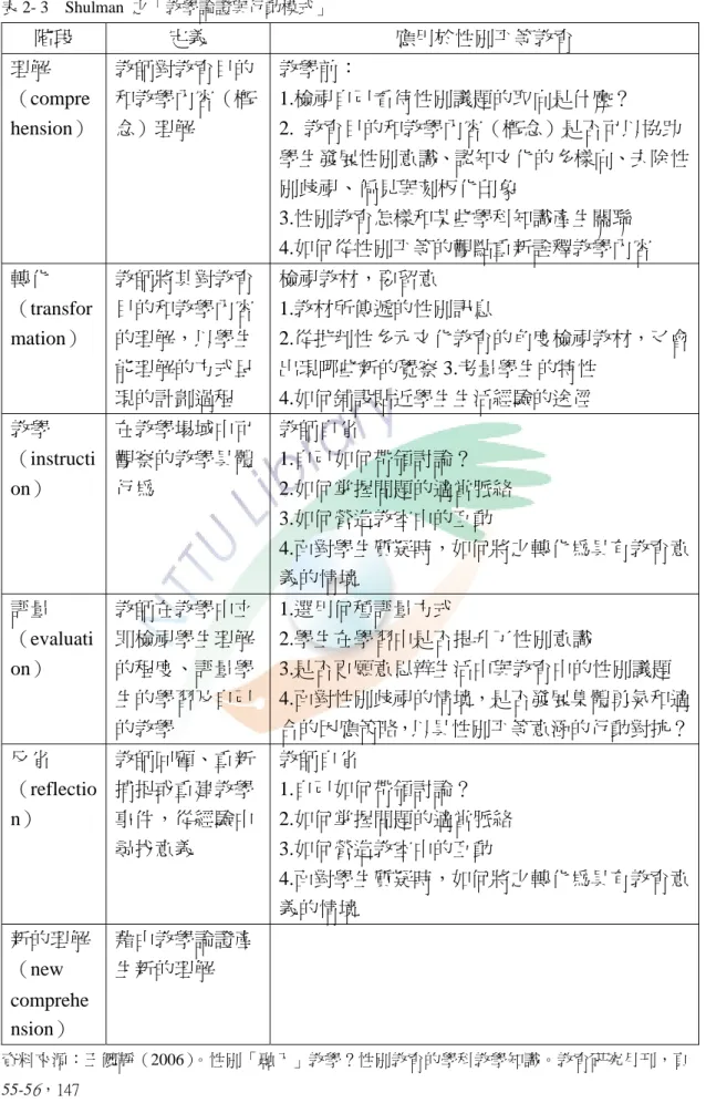 表 2- 3    Shulman  之「教學論證與行動模式」  階段  定義  應用於性別平等教育  理解 （compre hension）  教師對教育目的和教學內容（概念）理解  教學前：  1.檢視自己看待性別議題的取向是什麼？  2