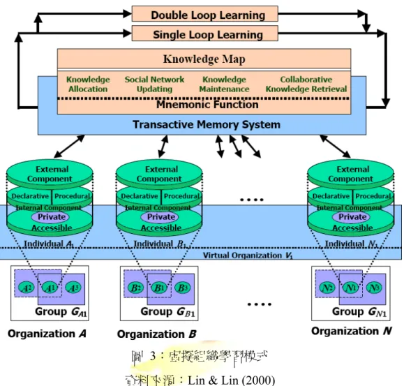 圖  3：虛擬組織學習模式  資料來源：Lin &amp; Lin (2000) 