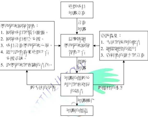 圖  7：思摩特網學術性的知識管理團隊概念架構圖  資料來源：修改自林海青（2002：164）。  思摩特網教師專業虛擬社群落實了知識管理的目標（如 圖  7），並致力於 推動教師在學習的過程，讓社群成員能進行更深層的專業知識與經驗分享，協 助教師走出藩籬，致力於隱性教學知識的外顯化，形成分享教育專業的知識社 群，建立教師專業互動的機制，促使教師永續實踐知識的螺旋成長（江羽慈， 2002）。  由相關研究結果顯示，學術研究團隊的建立是落實知識管理最具體的行動 方案，透過知識分享者之間的腦力激盪、運用水平與垂
