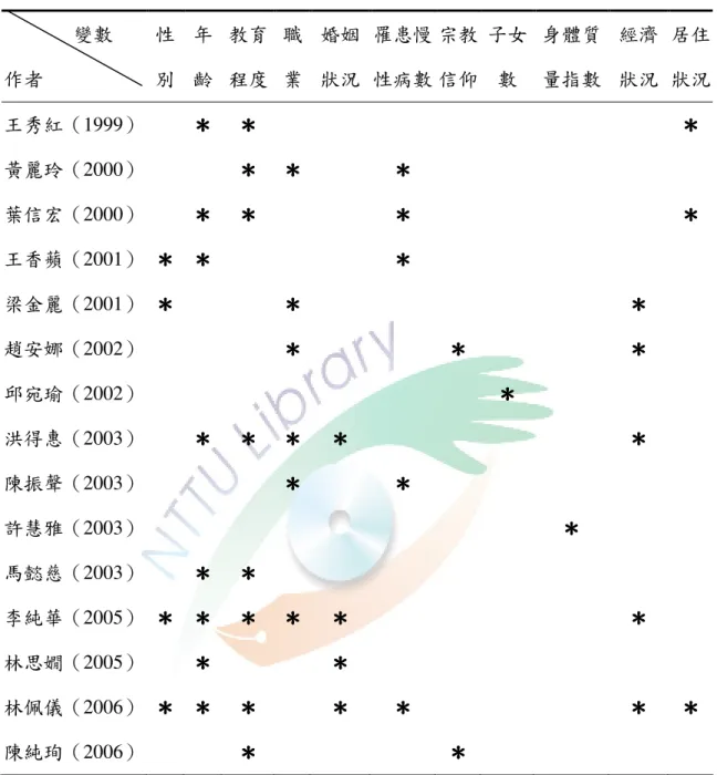 表 2-3人口學變項與自覺健康狀況相關統計表                變數  作者 性別 年 齡 教育程度 職業 婚姻狀況 罹患慢性病數 宗教信仰 子女數 身體質量指數 經濟狀況 居住狀況 王秀紅（ 1999）   ＊＊＊＊ ＊＊＊＊ ＊＊＊＊ 黃麗玲（ 2000） ＊＊＊＊   ＊＊＊＊ ＊＊ ＊＊ 葉信宏（ 2000）   ＊＊＊＊ ＊＊＊＊ ＊＊ ＊＊ ＊＊＊＊ 王香蘋（ 2001） ＊＊ ＊＊ ＊＊ ＊＊ ＊＊ ＊＊ 梁金麗（ 2001） ＊＊ ＊＊ ＊＊＊＊ ＊＊＊＊ 趙安娜（ 2002） 