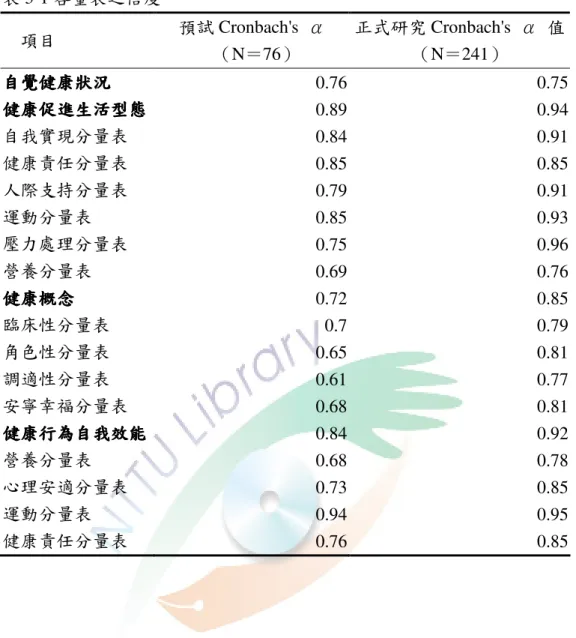 表 3-1 各量表之信度    項目 預試 Cronbach's  α   （ N＝76）  正式研究 Cronbach's  α 值（N＝241）  自覺健康狀況自覺健康狀況自覺健康狀況自覺健康狀況 0.76 0.75 健康促進健康促進健康促進 健康促進生活型態生活型態生活型態生活型態 0.89 0.94 自我實現分量表 0.84 0.91 健康責任分量表 0.85 0.85 人際支持分量表 0.79 0.91 運動分量表 0.85 0.93 壓力處理分量表 0.75 0.96 營養分量表 0.69 0.