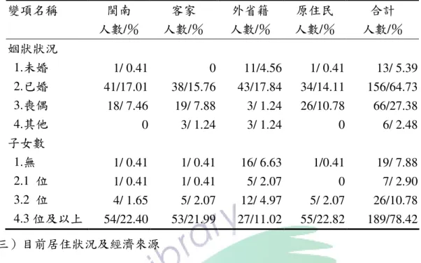 表 4-2  婚姻狀況及子女數統計表  (N = 241)    變項名稱 閩南 客家 外省籍 原住民 合計 人數 /％  人數 /％  人數 /％  人數 /％  人數 /％  姻狀狀況   1.未婚    1/ 0.41  0 11/4.56  1/ 0.41  13/ 5.39    2.已婚    41/17.01  38/15.76  43/17.84  34/14.11  156/64.73    3.喪偶    18/ 7.46  19/ 7.88  3/ 1.24  26/10.78  66