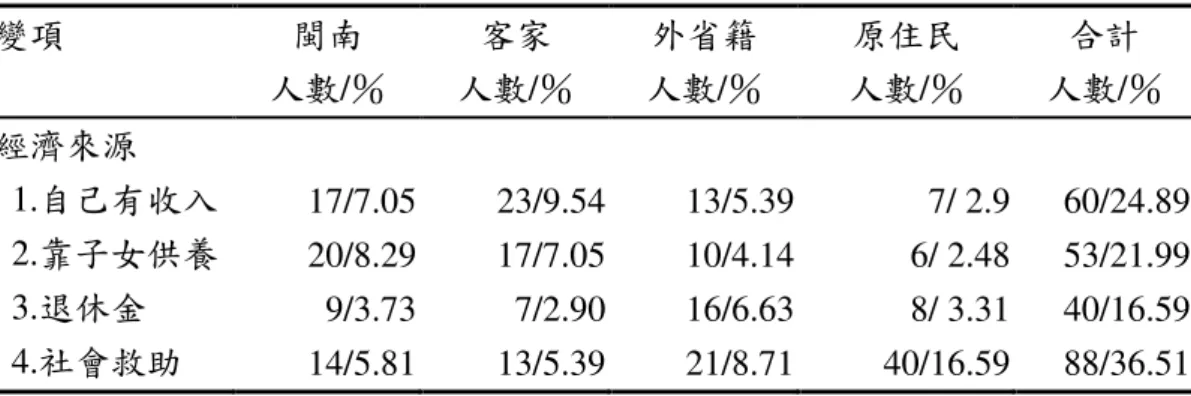 表 4-3  居住狀況及經濟來源統計表  (N = 241)  變項 閩南 客家 外省籍 原住民 合計 人數 /％  人數 /％  人數 /％  人數 /％  人數 /％  經濟來源   1.自己有收入 17/7.05  23/9.54  13/5.39  7/ 2.9  60/24.89    2.靠子女供養 20/8.29  17/7.05  10/4.14  6/ 2.48  53/21.99    3.退休金  9/3.73  7/2.90  16/6.63  8/ 3.31  40/16.59  