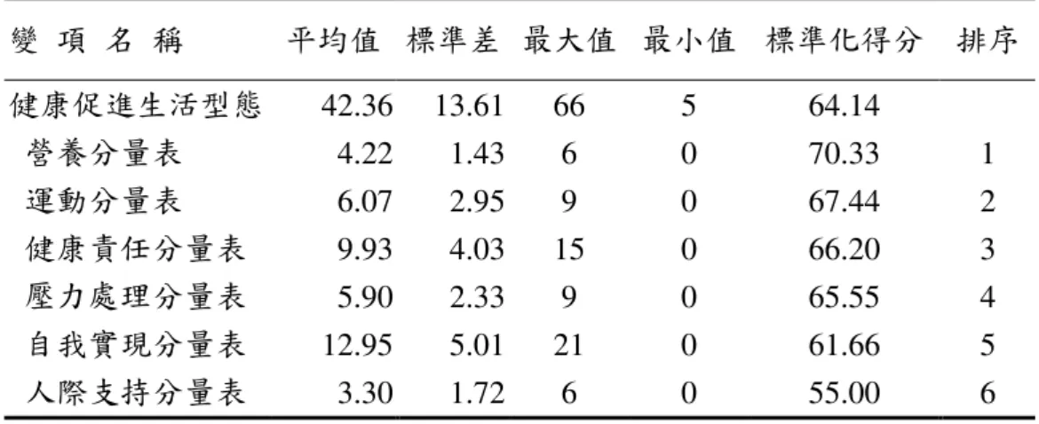 表 4-8  鹿野鄉老人健康促進生活型態量表及其分量表得分統計表  變   項  名  稱  平均值 標準差 最大值 最小值 標準化得分 排序 健康促進生活型態 42.36  13.61  66  5  64.14    營養分量表  4.22  1.43  6  0  70.33  1    運動分量表  6.07  2.95  9  0  67.44  2    健康責任分量表 9.93  4.03  15  0  66.20  3    壓力處理分量表 5.90  2.33  9  0  65.55 