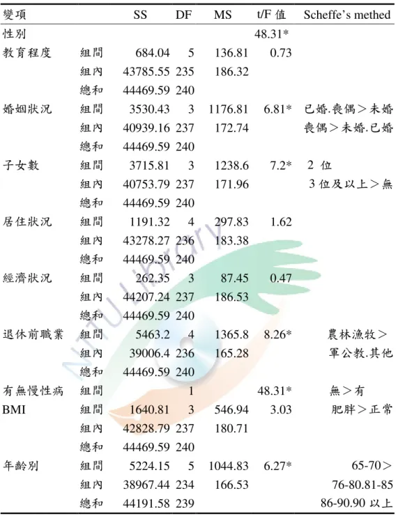 表 4-11 不同變項在生活型態之變異數分析（N=241）  變項 SS  DF MS  t/F 值  Scheffe’s methed 性別 48.31* 教育程度 組間 684.04 5 136.81 0.73  組內 43785.55 235 186.32 總和 44469.59 240 婚姻狀況 組間 3530.43 3 1176.81 6.81* 已婚 .喪偶＞未婚 組內 40939.16 237 172.74 喪偶＞未婚 .已婚 總和 44469.59 240 子女數 組間 3715.81 3 
