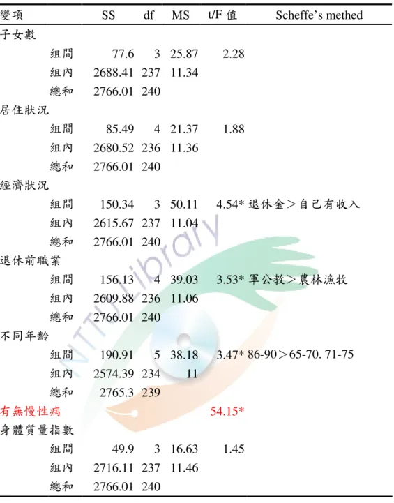 表 4-14  不同變項在自覺健康狀況之變異數分析（續一）  變項      SS  df MS  t/F 值  Scheffe’s methed  子女數  組間 77.6 3 25.87 2.28 組內 2688.41 237 11.34 總和 2766.01 240 居住狀況  組間 85.49 4 21.37 1.88 組內 2680.52 236 11.36 總和 2766.01 240 經濟狀況  組間 150.34 3 50.11 4.54* 退休金＞自己有收入  組內 2615.67 237