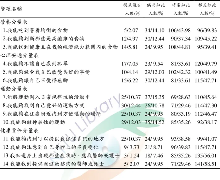 表 4-21 自我效能量表得分統計表（N=241）  偶而如此  時常如此  都是如此  變項名稱  從來沒有  人數/％  人數/％  人數/％  人數/％  營養分量表   1.我能吃到營養均衡的食物  5/2.07  34/14.10 106/43.98 96/39.83   2.我能夠判斷那些是高纖維的食物  12/4.97  30/12.44 90/37.34 109/45.22   3.我能找到健康且在我的經濟能力範圍內的食物 14/5.81  24/ 9.95  108/44.81 95/39