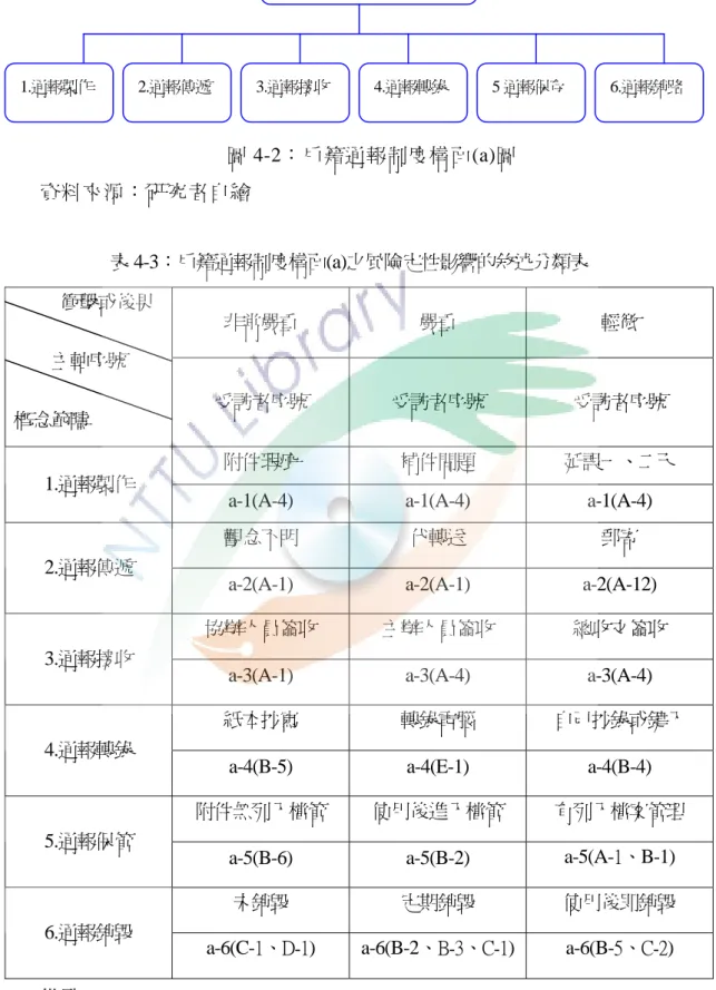 圖 4-2：戶籍通報制度構面(a)圖  資料來源：研究者自繪  表 4-3：戶籍通報制度構面(a)之風險定性影響的敘述分類表  非常嚴重  嚴重  輕微     衝擊或後果          主軸序號  概念範疇  受訪者序號  受訪者序號  受訪者序號  附件瑕疵  補件問題  延誤一、二天  1.通報製作 