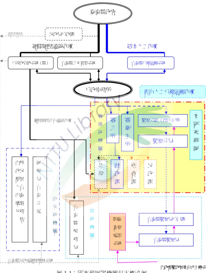 圖 1-1：研究範圍與機關界定概念圖  資料來源：台東縣戶籍通報實施要點(1999) 台東縣民政處網路稽核系統 縣級機關 書面人工戶籍通報作業 網際網路連線作業 紙本人工作業 網路閘門介面連結作業 臺東縣政府 戶役政資訊系統（縣）台東縣公文管理系統 台東縣戶籍通報系統 戶政事務所 民政局戶政課 網路稽核 鄉公所鄉衛生所警察分駐（派出）所 警察分局 台東縣警察局戶口課 台東縣稅務局台東縣警察局 鄉鎮級機關 本研究範圍中央級機關 國稅局台東分處 兵役財政課社會課民政課內移 政民 部署 入台 出東 境服 及務 站