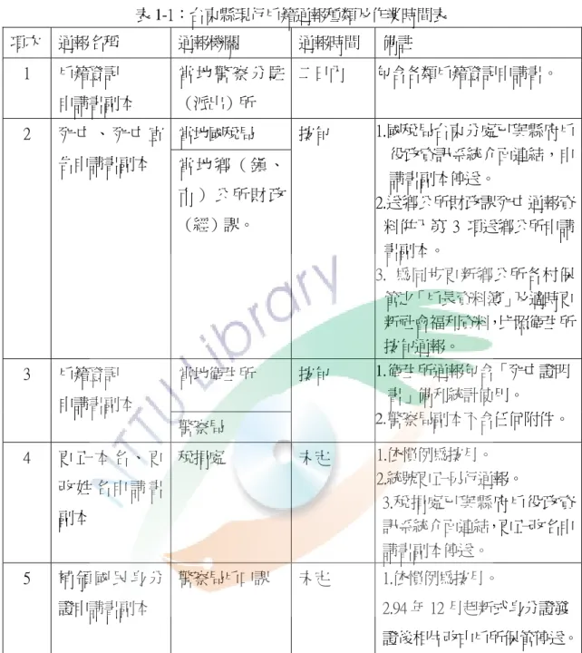 表 1-1：台東縣現行戶籍通報種類及作業時間表  項次  通報名稱  通報機關  通報時間  備註  1  戶籍登記  申請書副本  當 地 警 察 分 駐（派出）所  二日內  包含各類戶籍登記申請書。  當地國稅局 2 死 亡 、 死 亡 宣 告申請書副本  當 地 鄉 （ 鎮 、 市 ） 公 所 財 政 （經）課。  按旬  1.國稅局台東分處已與縣府戶役政資訊系統介面連結，申請書副本停送。 2.送鄉公所財政課死亡通報資 料併入第 3 項送鄉公所申請 書副本。  3