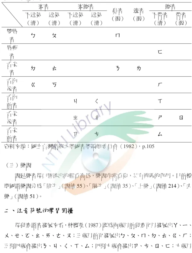 表 2- 2    國語聲母表  塞音  塞擦音  擦音  不送氣 （清）  送氣 （清）  不送氣（清） 送氣 （清） 鼻音 （濁） 邊音 （濁） 不帶音 （清）  帶音  （濁） 雙唇 音  ㄅ  ㄆ  ㄇ  唇齒 音  ㄈ  舌尖 音  ㄉ  ㄊ  ㄋ  ㄌ  舌面 後音  ㄍ  ㄎ  ㄏ  舌面 前音  ㄐ  ㄑ  ㄒ  舌尖 後音  ㄓ  ㄔ  ㄕ  ㄖ  舌尖 前音  ㄗ  ㄘ  ㄙ  資料來源：國立台灣師範大學國音學編輯委員會（1982），p.105  （三）聲調          調是聲音從