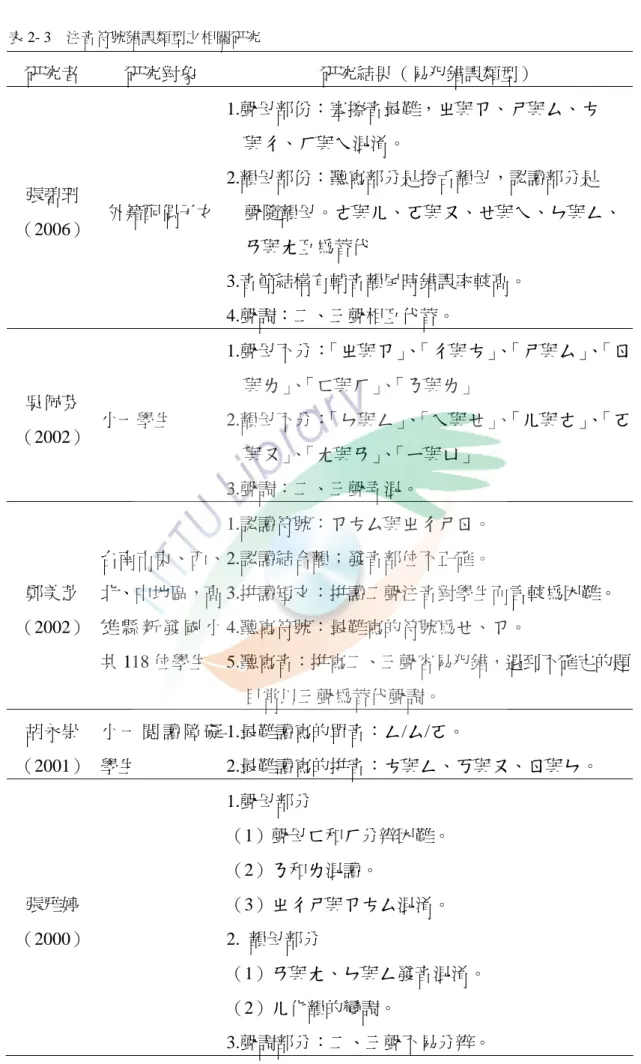 表 2- 3    注音符號錯誤類型之相關研究  研究者  研究對象  研究結果（易犯錯誤類型）  張碧珊  （2006）  外籍配偶子女  1.聲母部份：塞擦音最難，ㄓ與ㄗ、ㄕ與ㄙ、ㄘ     與ㄔ、ㄏ與ㄟ混淆。 2.韻母部份：聽寫部分是捲舌韻母，認讀部分是      聲隨韻母。ㄜ與ㄦ、ㄛ與ㄡ、ㄝ與ㄟ、ㄣ與ㄥ、     ㄢ與ㄤ互為替代  3.音節結構有輔音韻尾時錯誤率較高。  4.聲調：二、三聲相互代替。  吳佩芬  （2002）  小一學生  1.聲母不分： 「ㄓ與ㄗ」、「ㄔ與ㄘ」、「ㄕ與ㄙ」、「ㄖ與ㄌ