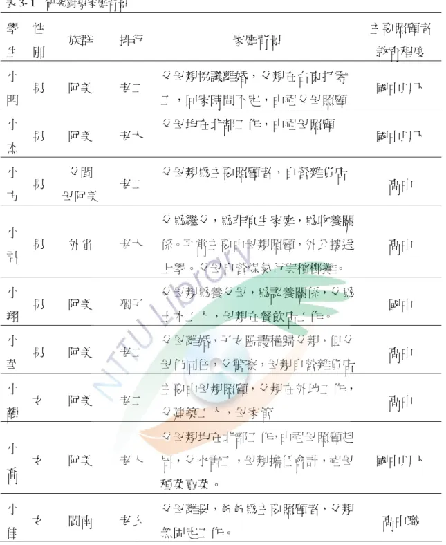 表 3- 1    研究對象家庭背景  學 生  性 別  族群  排行  家庭背景  主要照顧者教育程度  小 明  男  阿美  老二  父母親協議離婚，父親在台東打零 工，回家時間不定，由祖父母照顧  國中以下  小 杰  男  阿美  老大  父母均在北部工作，由祖母照顧  國中以下  小 方  男  父閩  母阿美  老二  父母親為主要照顧者，自營雜貨店  高中  小 君  男  外省  老大  父為繼父，為非原生家庭，為收養關係。平常主要由母親照顧，外公接送 上學。父母自營煤氣行與檳榔攤。  