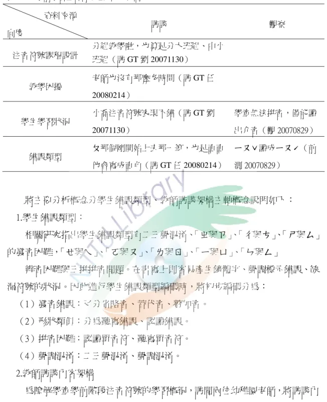 表 3- 4    學前學習注音符號經驗的分析向度                    資料來源  向度  訪談  觀察  注音符號課程設計  分組教學啦，也算是分大班組、中小 班組（訪 GT 劉 20071130）  教學困擾  老師也沒有那麼多時間（訪 GT 任 20080214）  學生學習狀況  小喬注音符號表現不錯（訪 GT 劉 20071130）  學童無法拼音，僅能讀 出介音（觀 20070829）  錯誤類型  ㄆ那個剛開始上去那一筆，也是直直 他會寫成直角（訪 GT 任 20080214