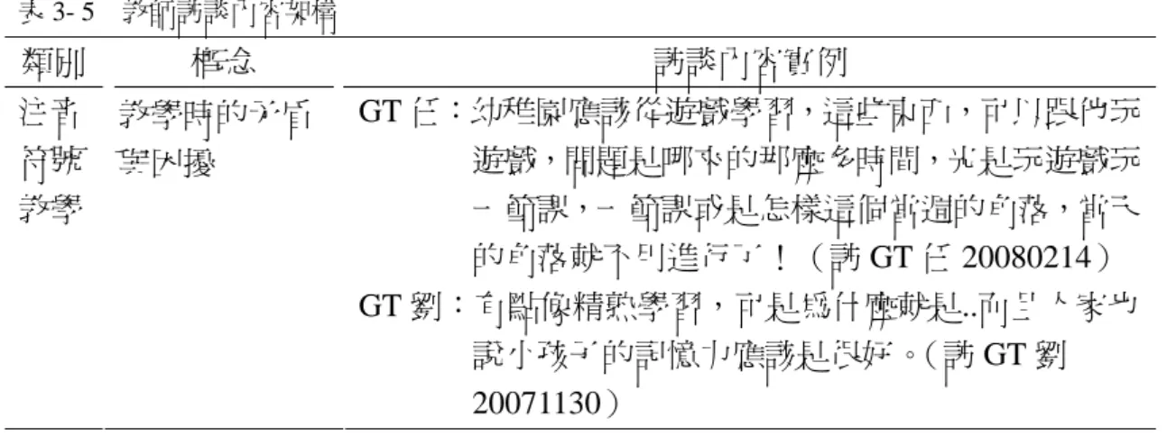 表 3- 5    教師訪談內容架構  類別  訪談內容實例  注音 符號 教學  概念  教學時的矛盾與困擾  GT 任：幼稚園應該從遊戲學習，這些東西，可以跟他玩遊戲，問題是哪來的那麼多時間，光是玩遊戲玩一節課，一節課或是怎樣這個當週的角落，當天 的角落就不用進行了！（訪 GT 任 20080214）  GT 劉：有點像精熟學習，可是為什麼就是..而且人家也 說小孩子的記憶力應該是很好。 （訪 GT 劉 20071130）  （三）資料信、效度  質化研究者必須能精確的反映證據且能查證證據（朱柔若譯，2