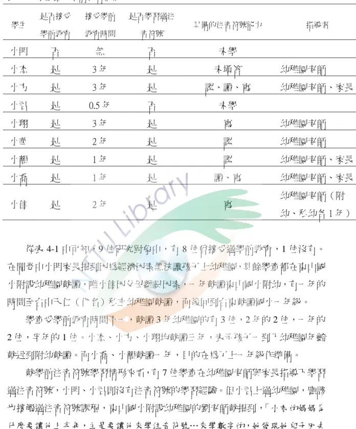 表 4- 1    學童接受學前教育概況  學生  是否接受 學前教育  接受學前 教育時間  是否學習過注音符號  具備的注音符號能力  指導者  小明  否  無  否  未學  小杰  是  3 年  是  未填答  幼稚園老師  小方  是  3 年  是  認、讀、寫  幼稚園老師、家長 小君  是  0.5 年  否  未學  小翔  是  3 年  是  寫  幼稚園老師  小華  是  2 年  是  認  幼稚園老師  小韻  是  1 年  是  認  幼稚園老師、家長 小喬  是  1