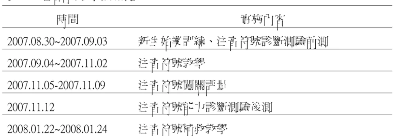 表 4- 3    注音符號教學實施期程  時間  實施內容  2007.08.30~2007.09.03  新生始業訓練、注音符號診斷測驗前測  2007.09.04~2007.11.02  注音符號教學  2007.11.05-2007.11.09  注音符號闖關評量  2007.11.12  注音符號能力診斷測驗後測  2008.01.22~2008.01.24  注音符號補救教學  本研究採用教材以翰林版一上國語首冊為主，於 2007 年 6 月教科書評選中  選用，教學方式以講述、實作、討論等為主