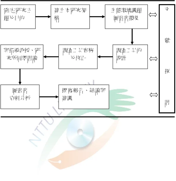 圖 3-1-1 研究流程  確 定 研 究 主 題及目的  建立本研究架構  生態環境議題圖晝書搜集  調查工具實施 及修正  調查工具的設計  圖畫書  資料分析  撰寫報告、結論與建議 與指導教授、研究所同學討論  文          獻          探          討