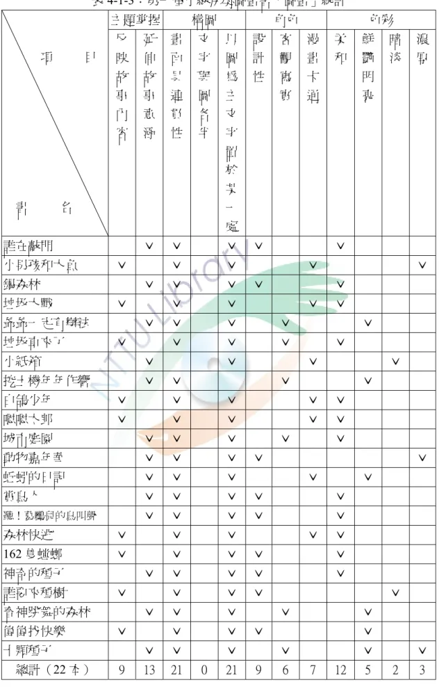 表 4-1-3：第一屆小綠芽獎圖畫書「圖畫」統計  主題掌握  構圖  角色  色彩  項          目  書          名  反映故事內 容  延伸故事意 涵  畫面具連貫性 文字與圖各半 以圖為主文字置於某一 處 設計性 客觀寫實 漫畫卡通 柔 和  鮮艷明 亮  暗 淡  濃厚 誰在敲門  ˇ  ˇ ˇ ˇ ˇ  小男孩和大魚  ˇ  ˇ ˇ ˇ ˇ 錫森林  ˇ  ˇ ˇ ˇ ˇ  垃圾大戰  ˇ  ˇ ˇ ˇ ˇ  爺爺一定有辦法  ˇ  ˇ ˇ ˇ ˇ  垃圾車來了  ˇ  ˇ 